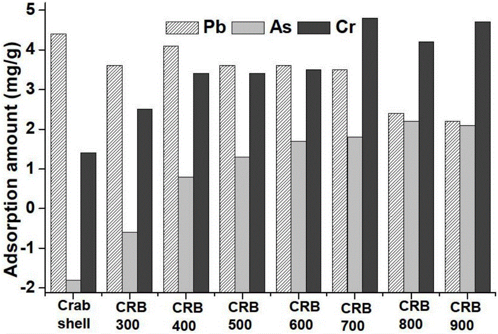 Efficient phosphorus and heavy metal removal biochar, and preparation method and application thereof