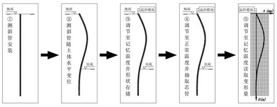 Geotechnical engineering inclination measurement method and device based on shape memory material