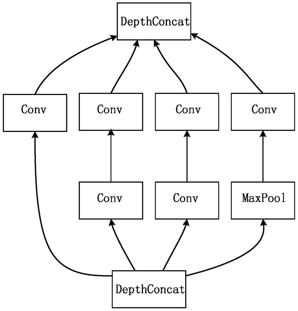 A multi-core implementation method of inception structure