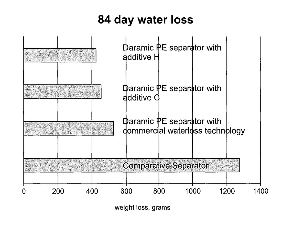 Water loss separators used with lead acid batteries, systems for improved water loss performance, and methods of manufacture and use thereof