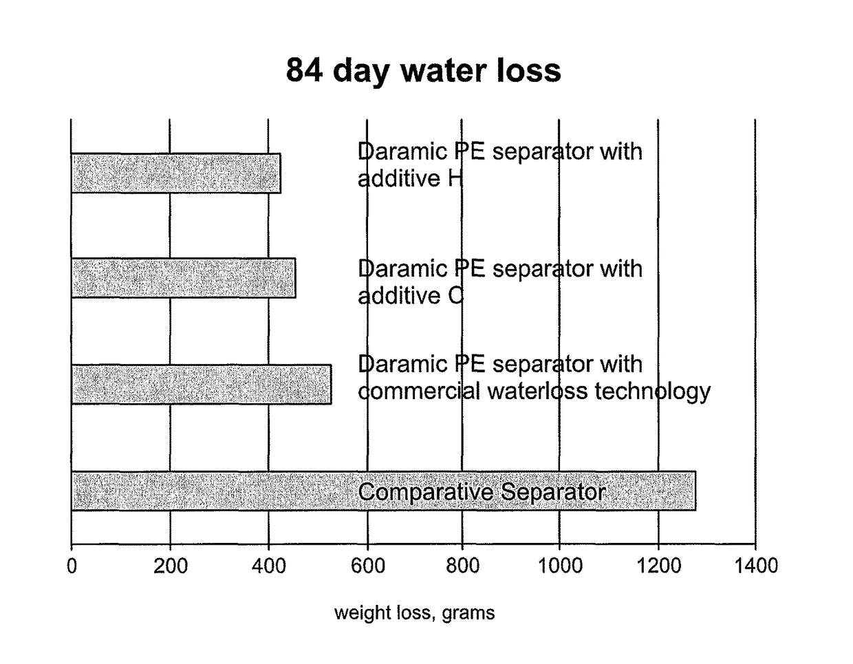 Water loss separators used with lead acid batteries, systems for improved water loss performance, and methods of manufacture and use thereof