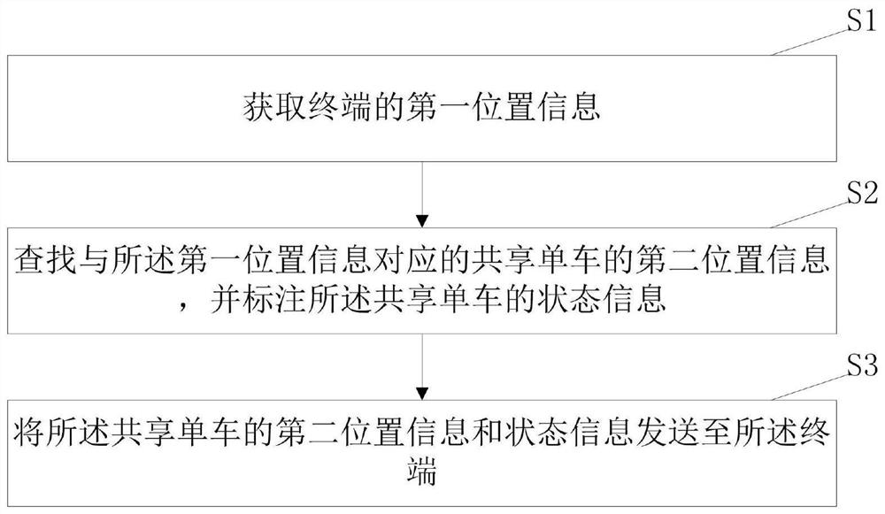 Method and device for finding bicycles for shared bicycles