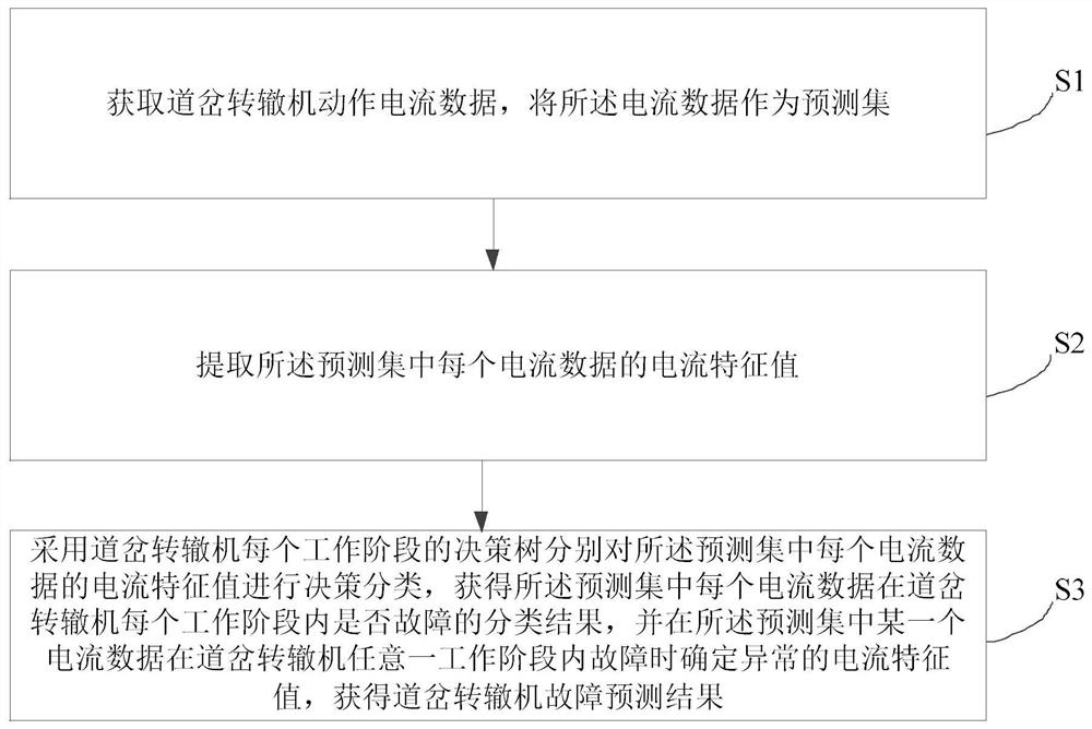 A fault prediction method and device for a switch point machine