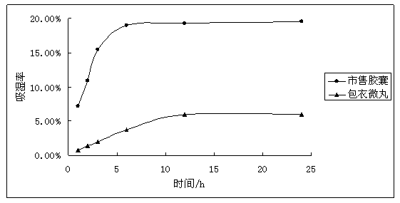 Gastrodia elata film coated micro-pill preparation and preparation method thereof