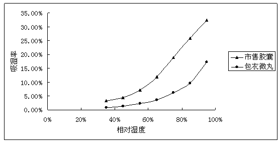 Gastrodia elata film coated micro-pill preparation and preparation method thereof