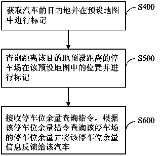 Method for inquiring parking space in real time, automobile and inquiring system