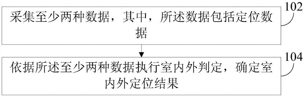 Positioning method and device and intelligent terminal