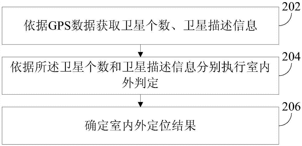 Positioning method and device and intelligent terminal