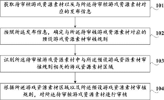 Game resource material review method and device, storage medium, computer equipment