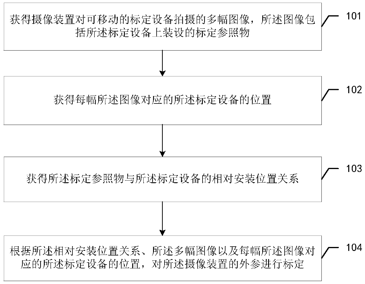 Calibration method and device for camera device and calibration equipment