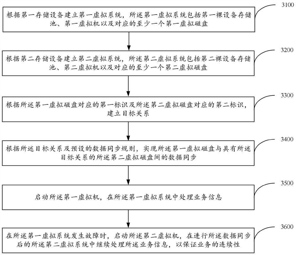 Disaster recovery processing method and system and electronic equipment