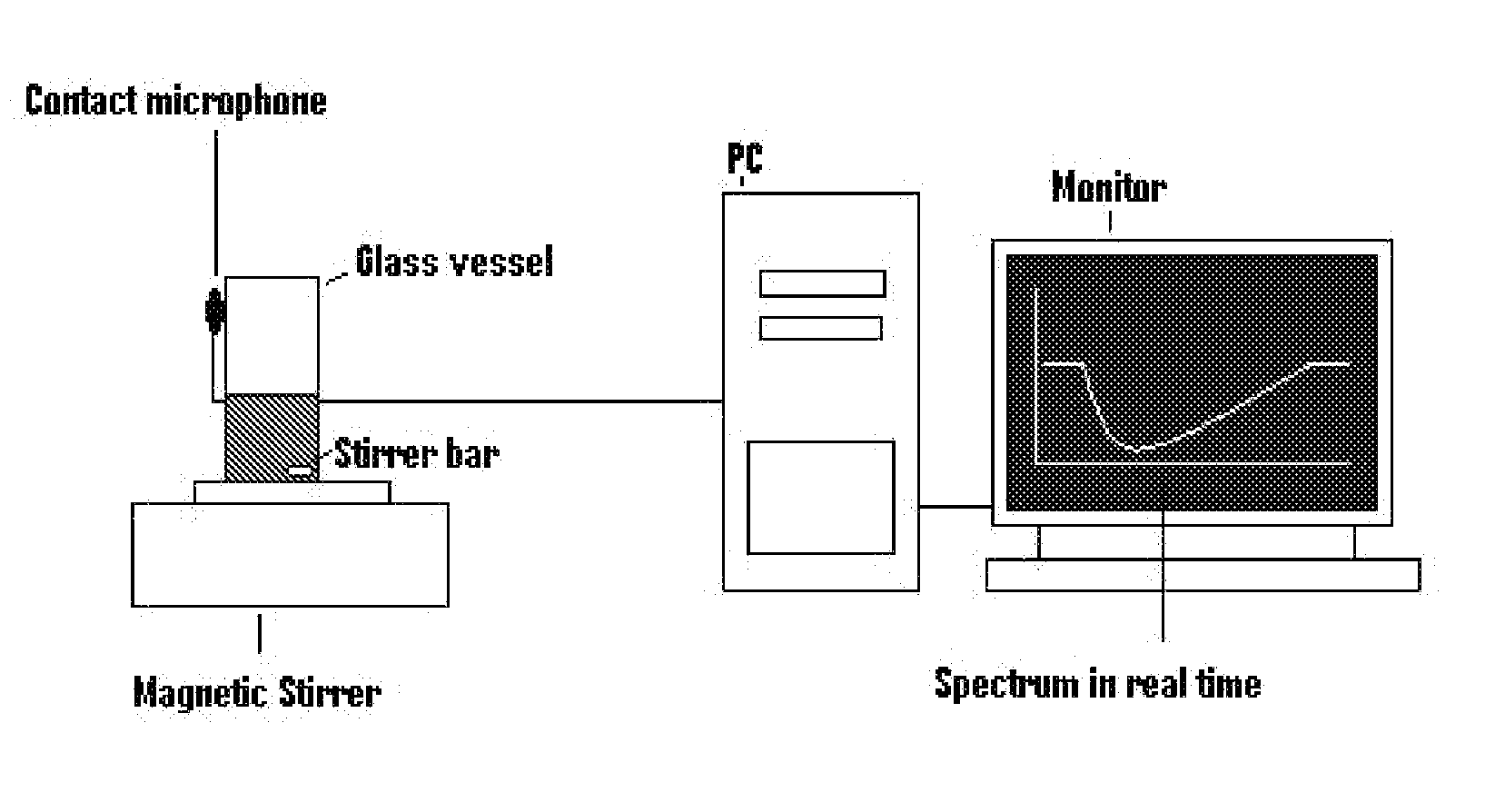 Instrumentation and Analytical Techniques Suitable For Broadband Acoustic Resonance Dissolution Spectroscopy