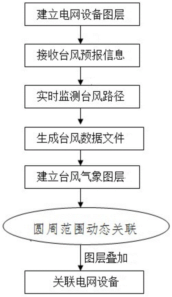 Grid equipment based typhoon warning method and device