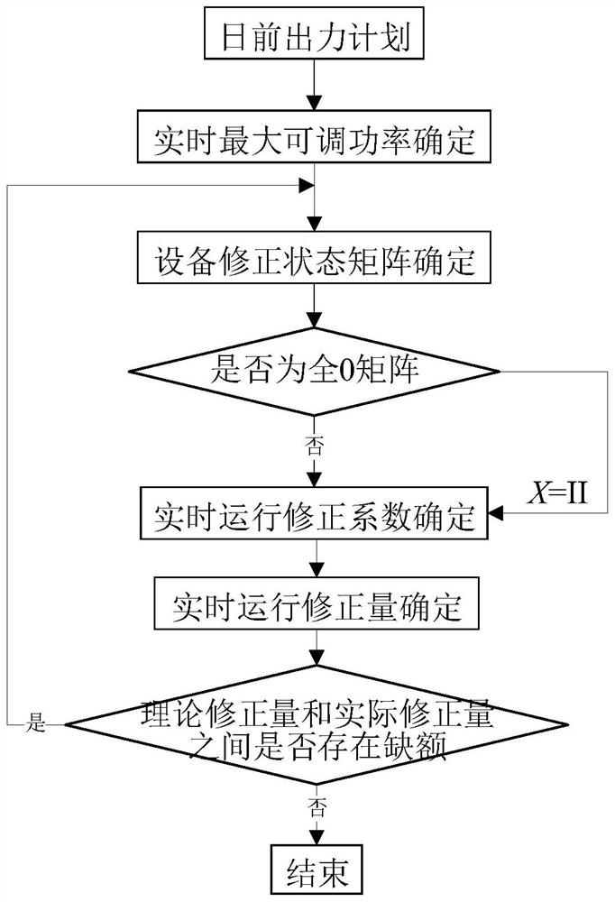 Microgrid real-time optimization scheduling method based on day-ahead economic optimal operation plan