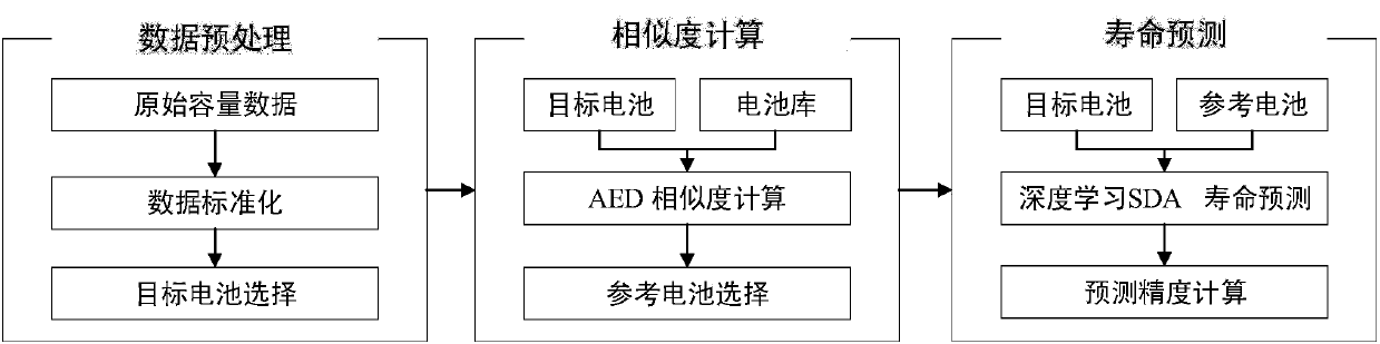 Novel prediction method for service life migration of lithium ion battery