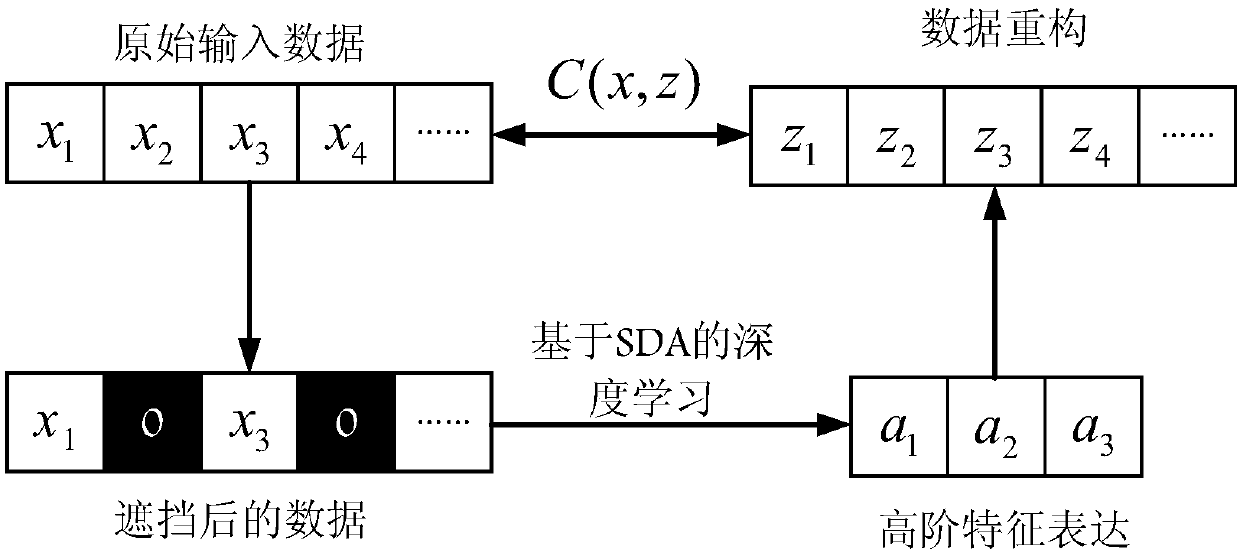 Novel prediction method for service life migration of lithium ion battery