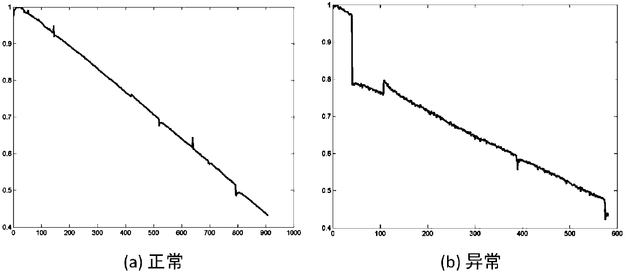 Novel prediction method for service life migration of lithium ion battery