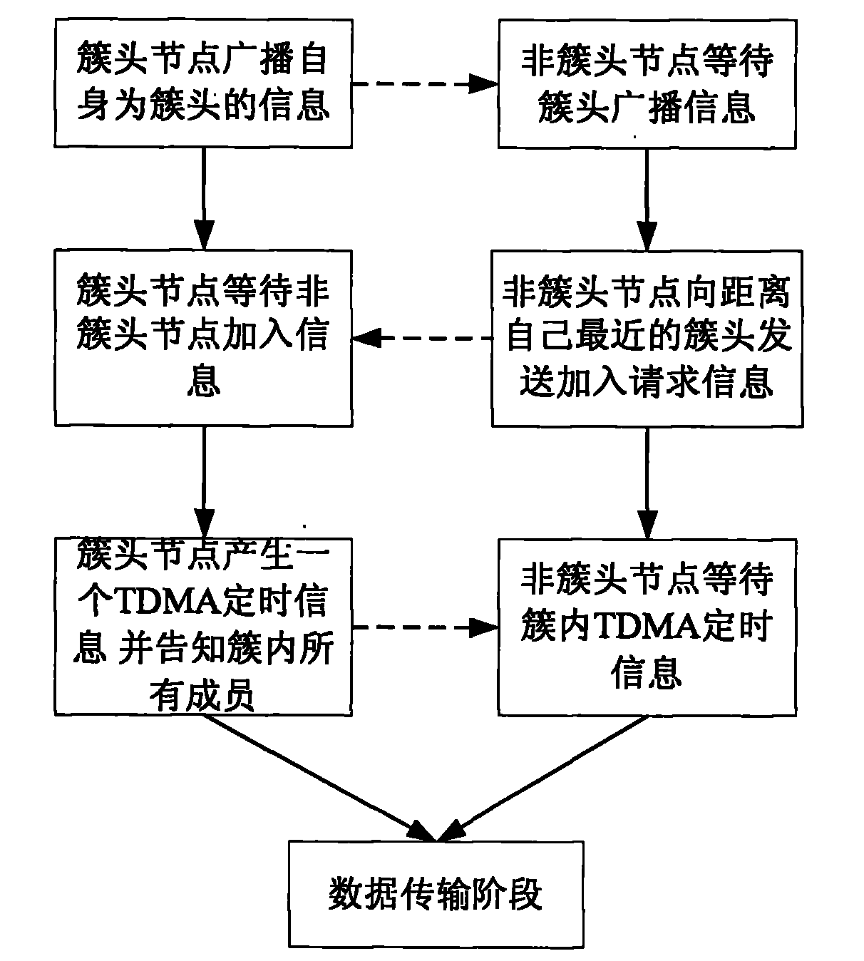 Network clustering method of wireless sensor based on fixed cluster heads