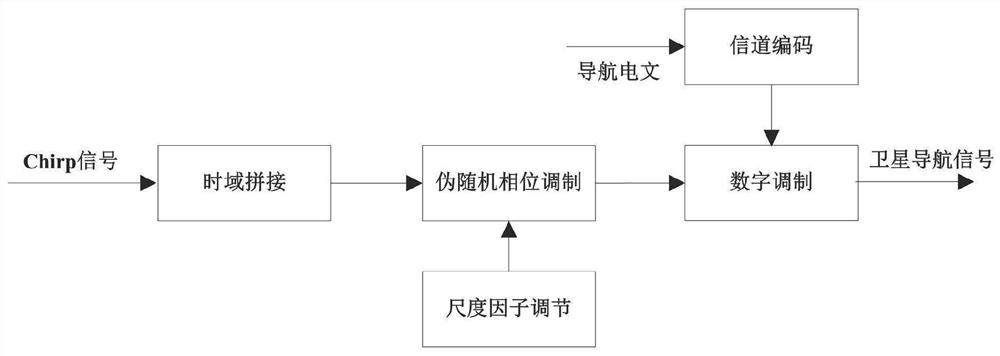 Satellite navigation signal design method based on pseudo-random Chirp