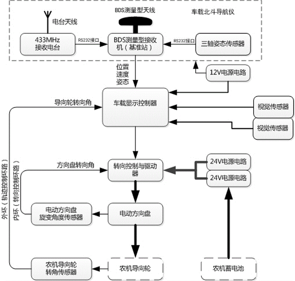 Agricultural machinery automatic driving control system based on Beidou navigation and method thereof