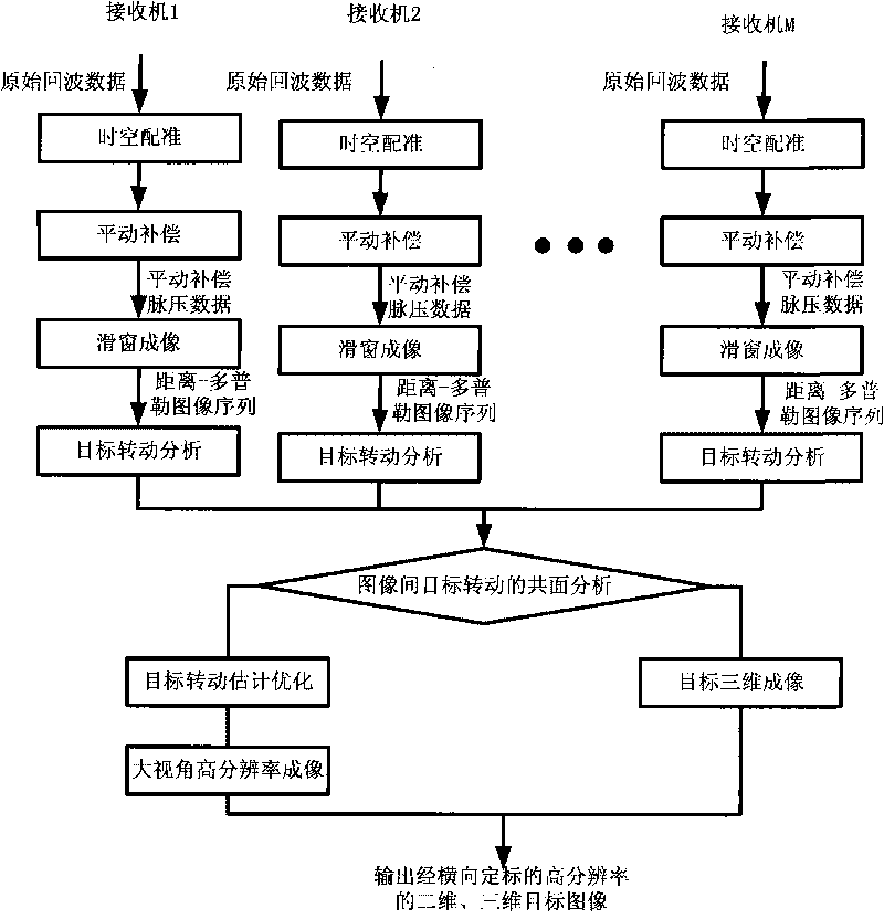 Method for estimating target rotation of inverse synthetic aperture radar based on time-space image sequence