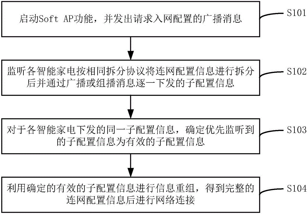 Method and device for configuring new device network access through adoption of device in network