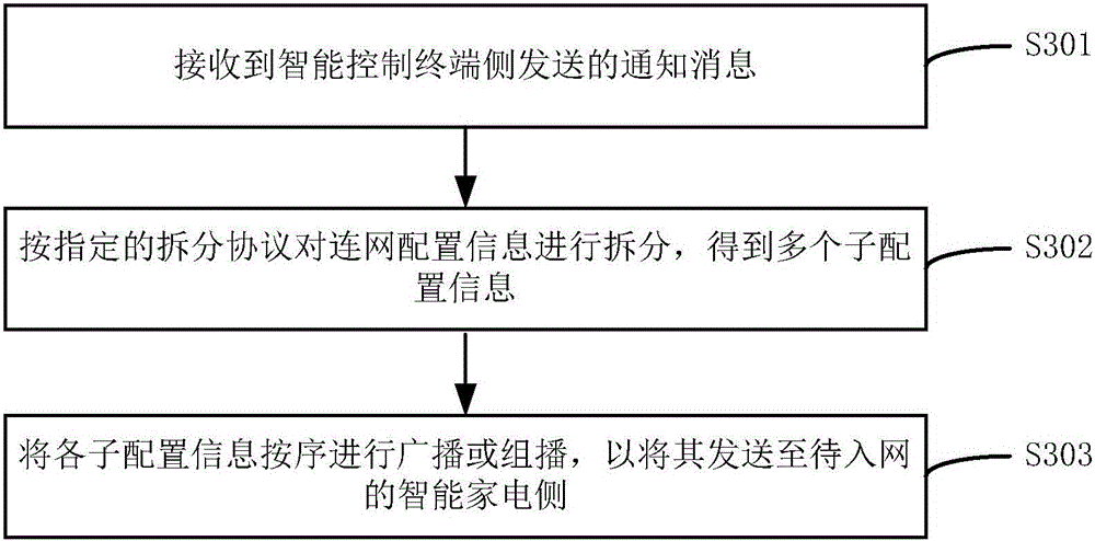 Method and device for configuring new device network access through adoption of device in network