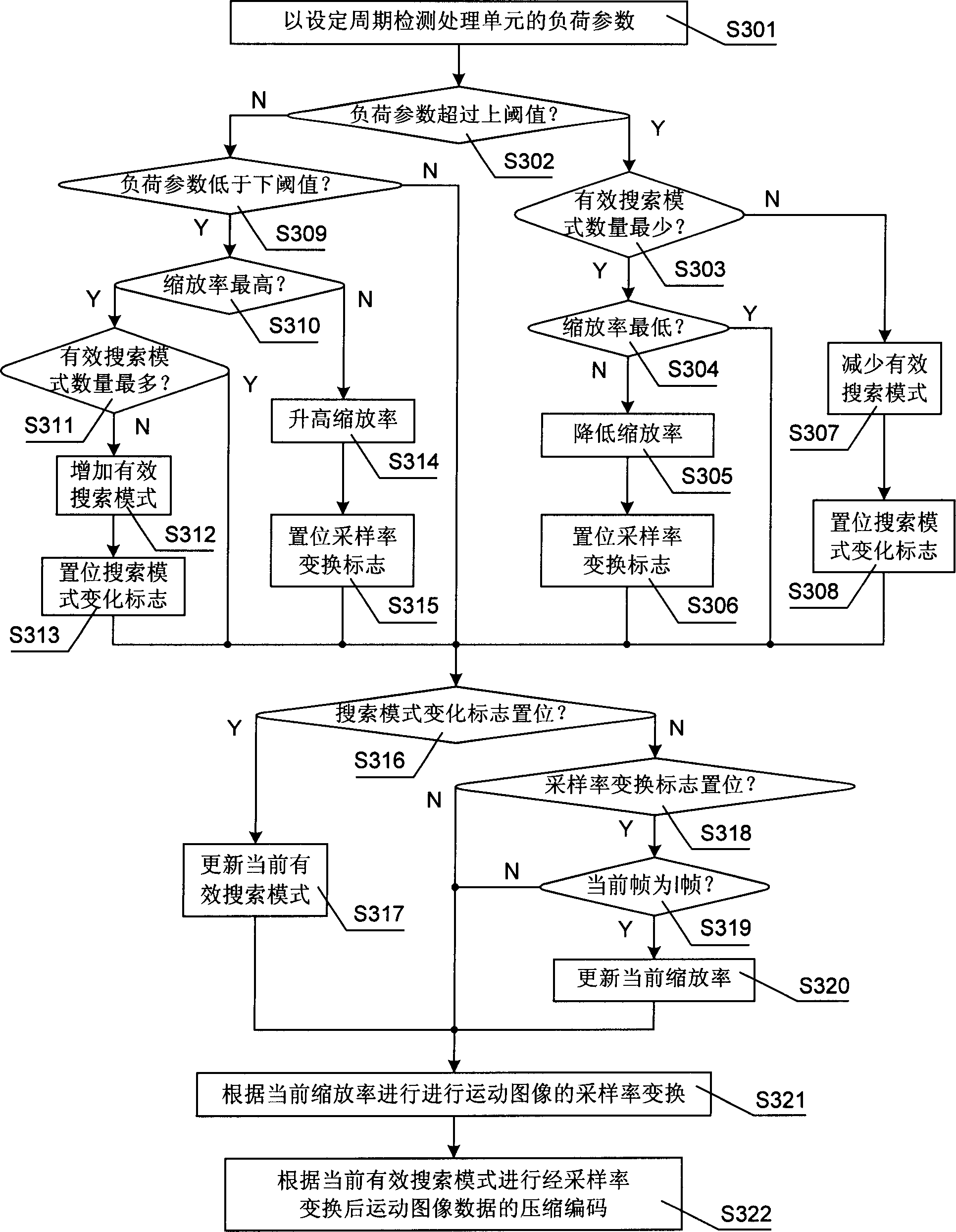 Motion image code controlling method and code device