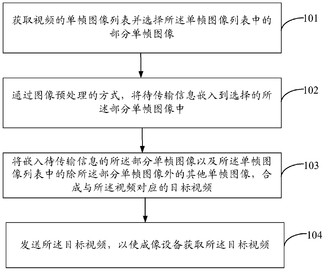 Communication method and device based on video