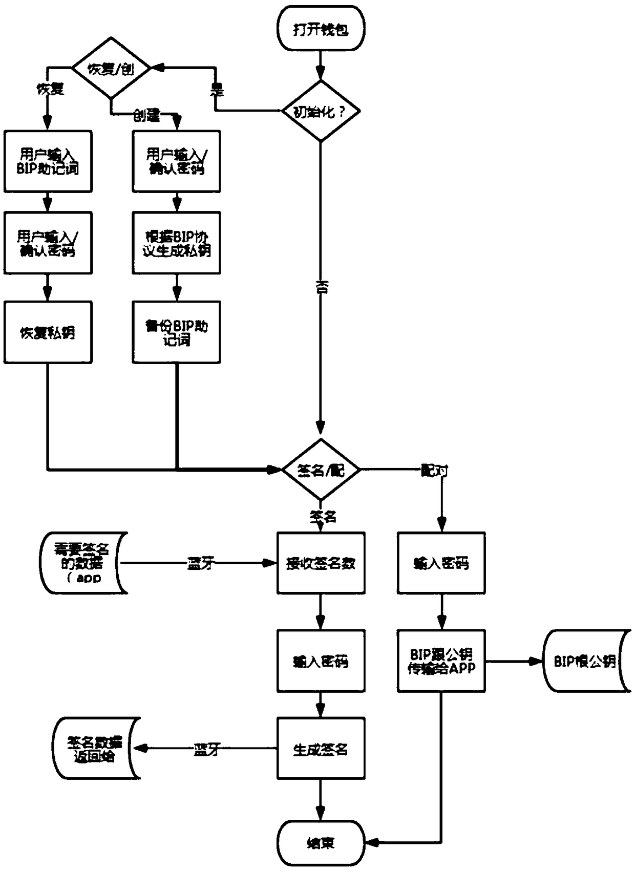 A daemon wallet block chain private key storage and encryption method