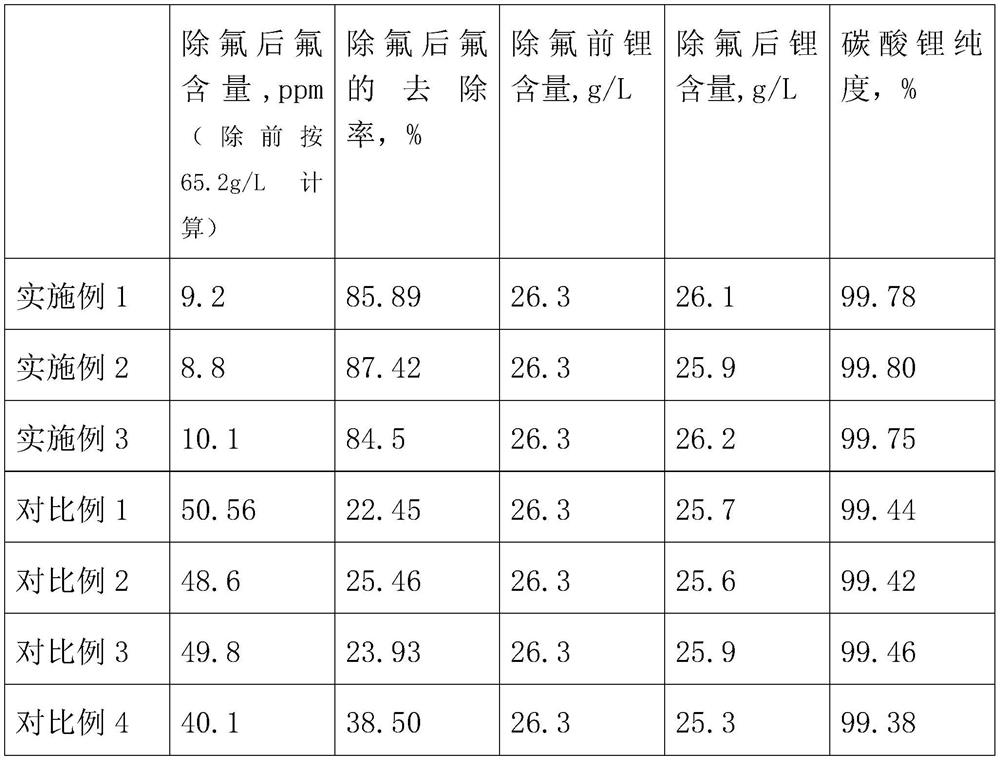 A kind of method for removing fluorine from lepidolite roasting leaching solution