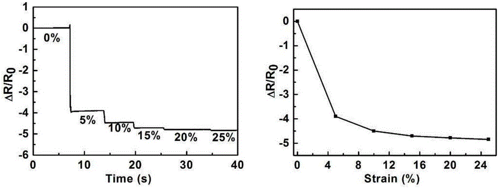 Graphene composite nano gold thin film flexible strain sensor manufacturing method and strain sensor thereof