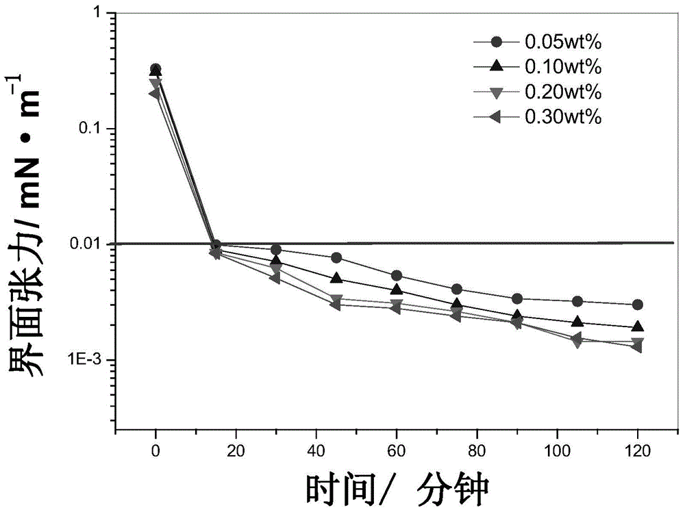 Aryl alkyl polyoxyethylene ether sulphobetaine surfactant as well as preparation method and application thereof