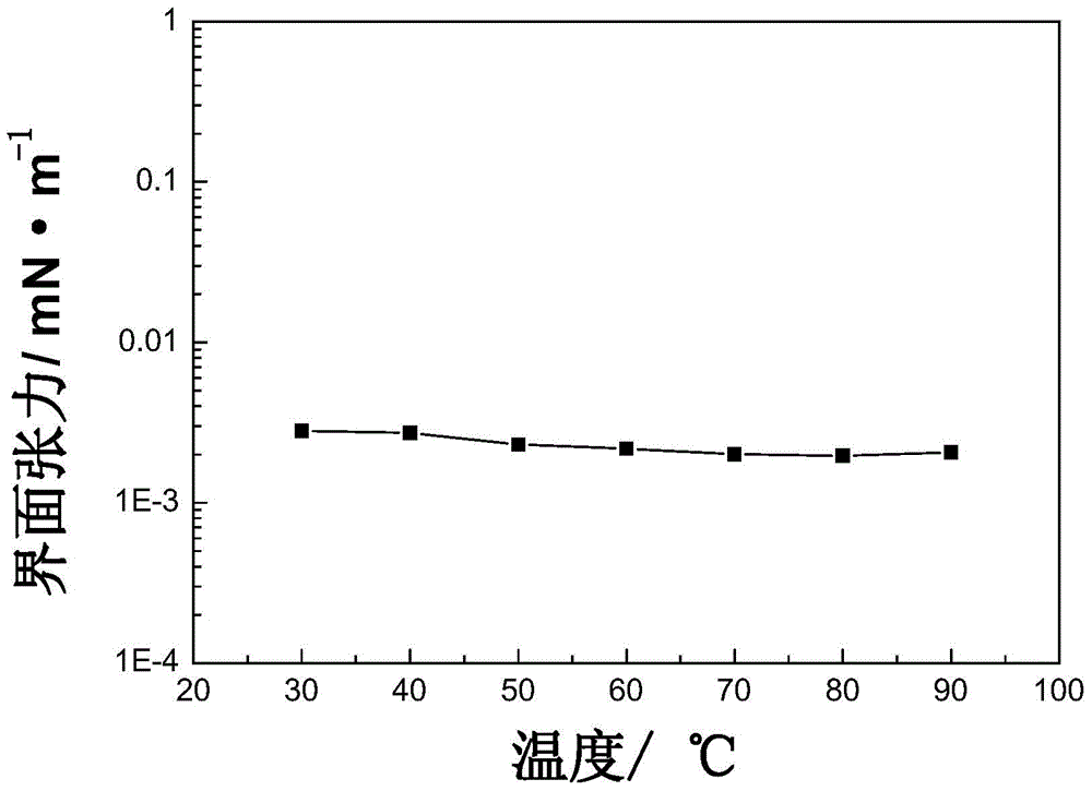 Aryl alkyl polyoxyethylene ether sulphobetaine surfactant as well as preparation method and application thereof