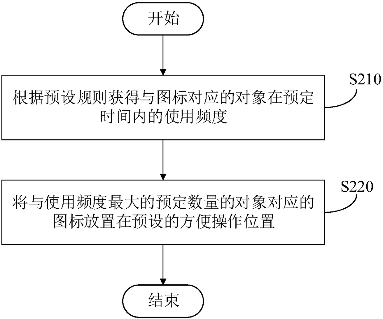 Automatic icon arrangement method, automatic icon arrangement device and terminal device