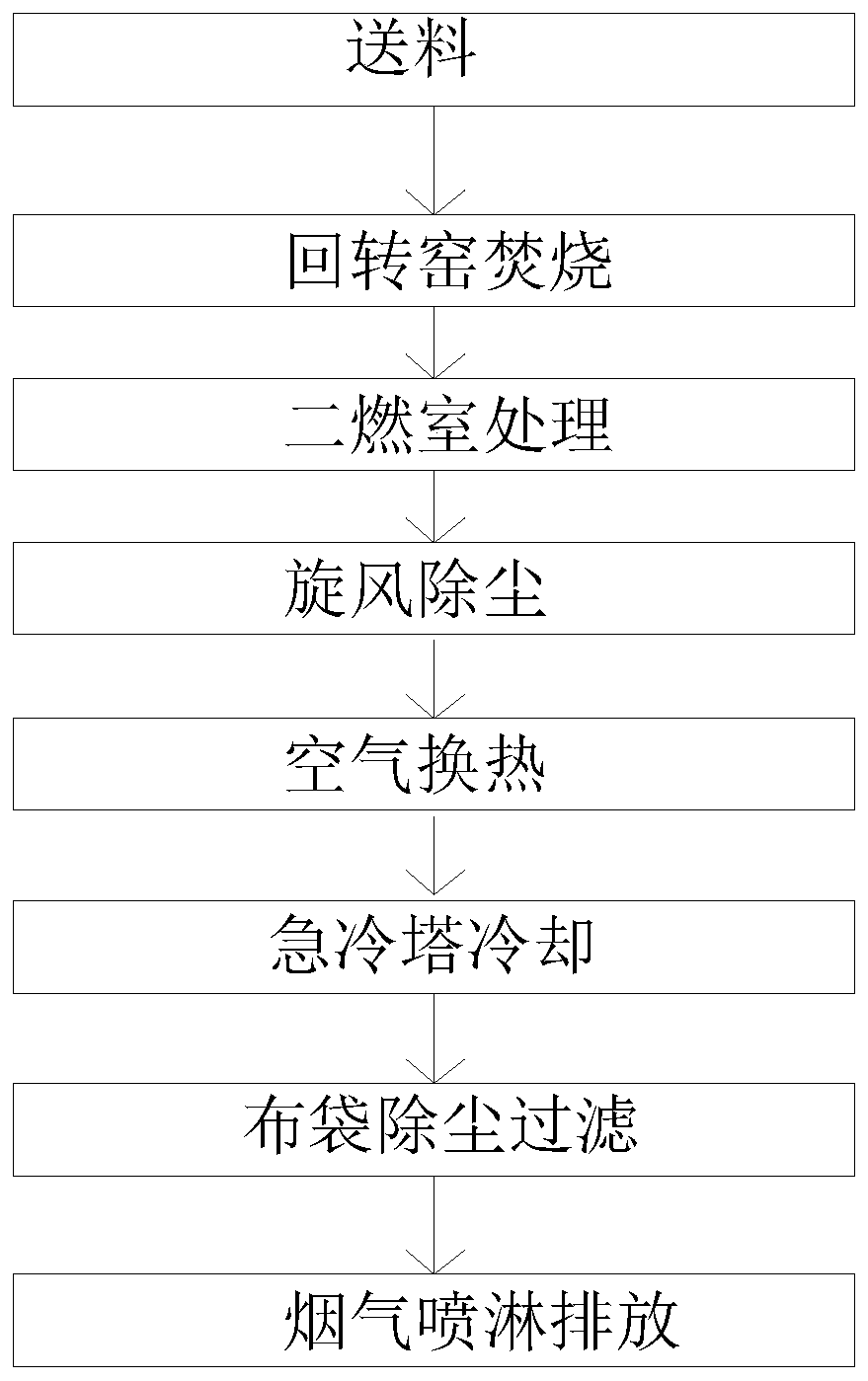 High-temperature treatment process for oily sludge