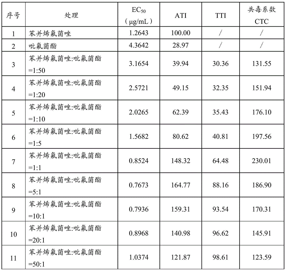 A kind of bactericidal composition containing benzovinfluconazole and its application