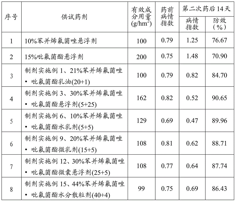 A kind of bactericidal composition containing benzovinfluconazole and its application