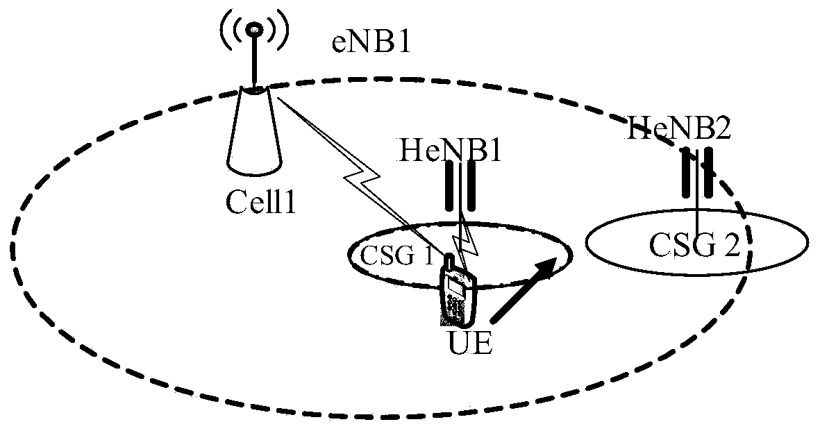 Main base station and method for handover to CSG cell