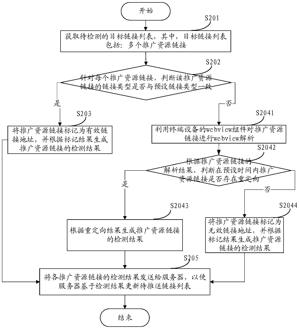 A method and device for detecting a promotion resource link