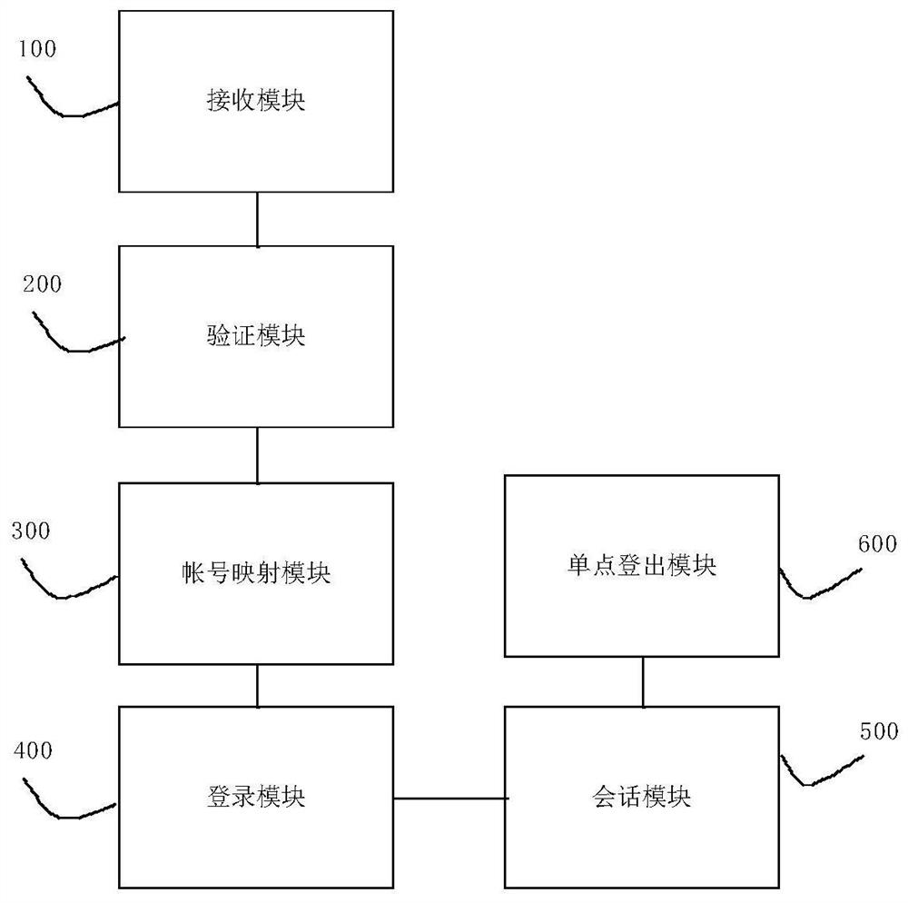 Single sign-on method and system