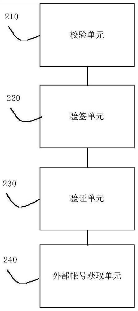 Single sign-on method and system