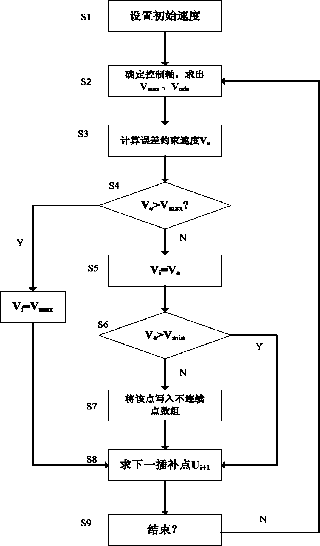 Speed-priority spline real-time interpolation method facing high-speed processing