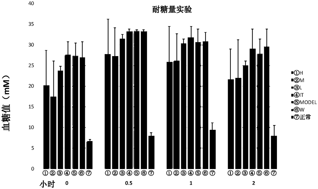 Food composition comprising jerusalem artichoke and konjac extract as well as preparation method thereof and application