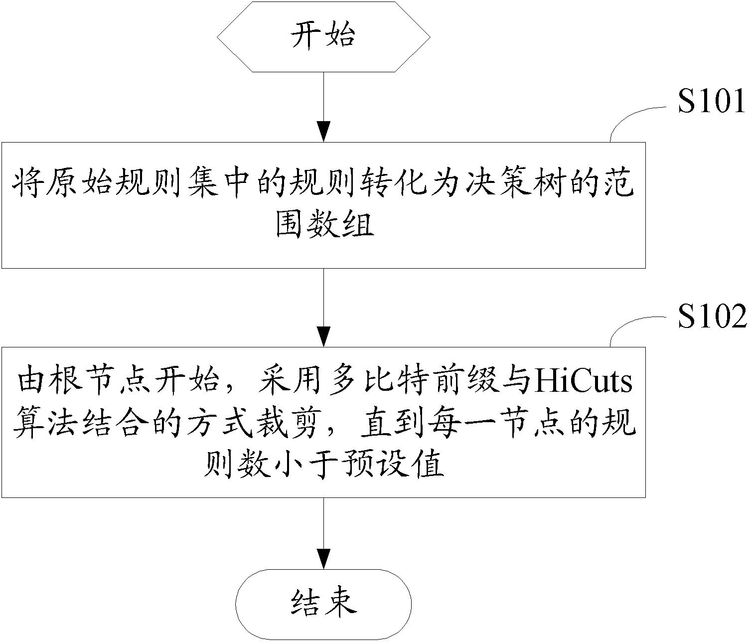 Method and device for generating decision tree, method and device for message classification based on decision tree