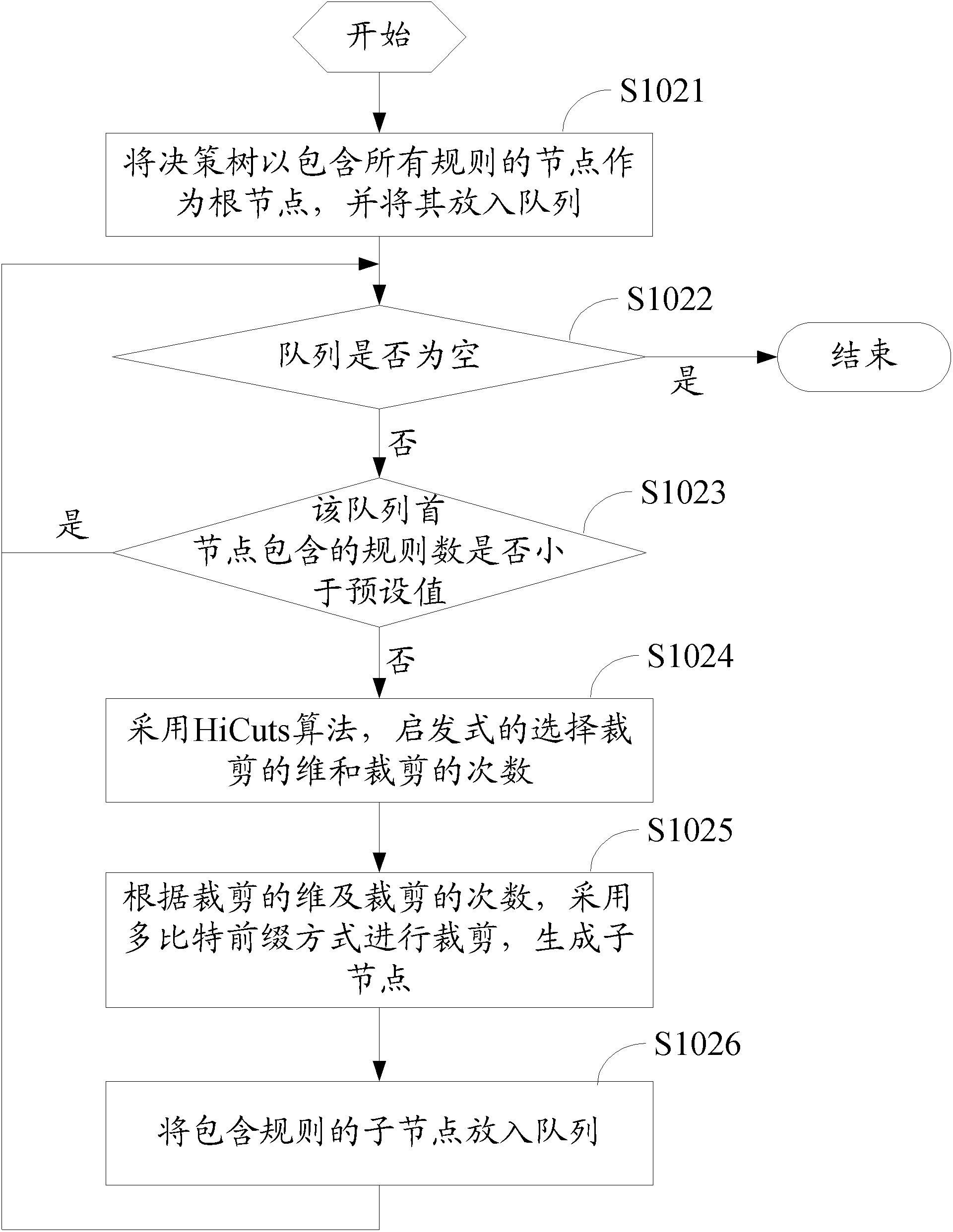 Method and device for generating decision tree, method and device for message classification based on decision tree