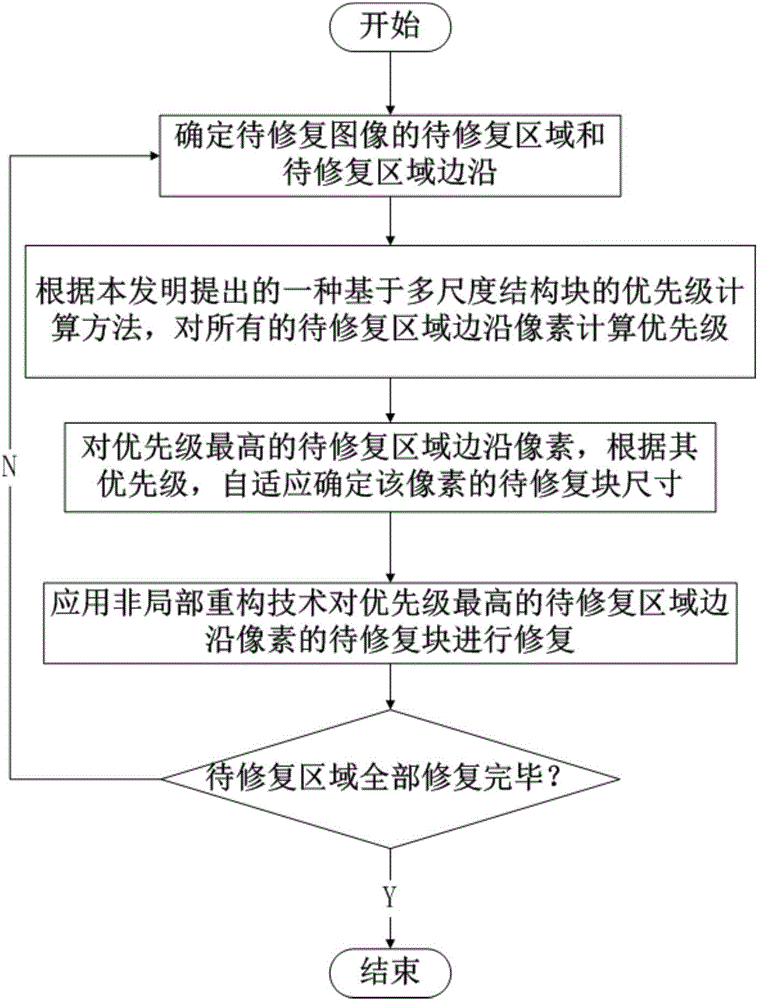 Image restoration method based on multi-scale structure block