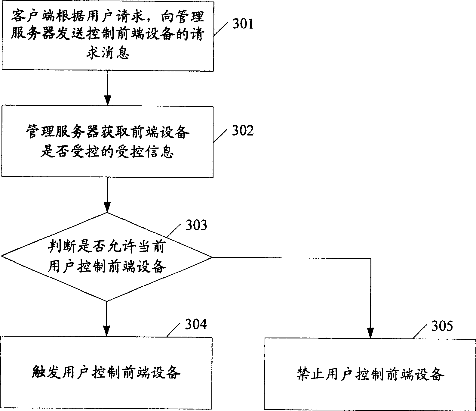 Method, system for controlling front-end equipment and administrative server