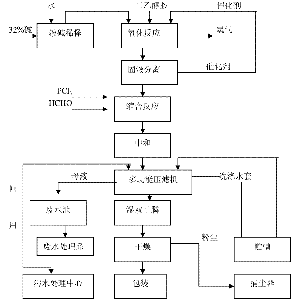 Production process for preparing N-phosphonomethyl iminodiacetic acid