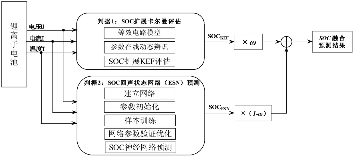 Lithium ion battery state-of-charge dynamic assessment and long-acting prediction fusion method